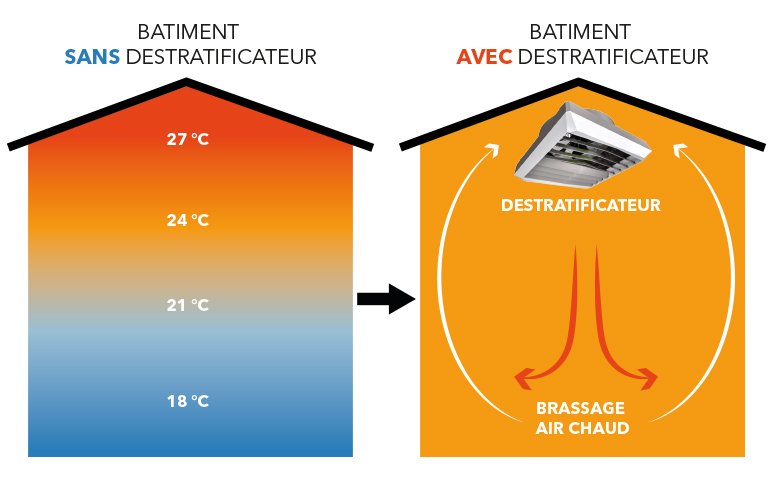 Déstratificateurs d’air